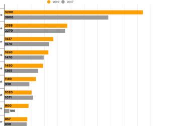 Patek Philippe ist die fünfgrößte Uhrenmarke der Schweiz. 2019 machte sie einen geschätzten Umsatz von 1,45 Mrd. Franken (Quelle: Morgan Stanley Research / LuxeConsult)