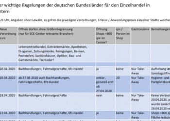 Wo ist was erlaubt? Shoppingcenter-Betreiber ECE hat die aktuelle Rechtslage für den Betrieb von Geschäften in Einkaufszentren zusammengefasst.