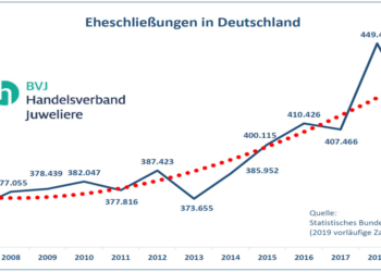 Rekordfahrt beendet: Auch die Trauringbranche hat derzeit zu kämpfen.