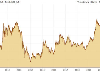 Allzeithoch: Der Goldpreis in Euro ist derzeit auf Rekord-Niveau. Quelle: Gold.de