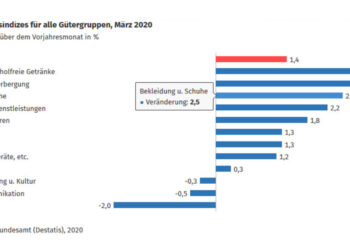 Die Daten des Statistischen Bundesamtes im Überblick.