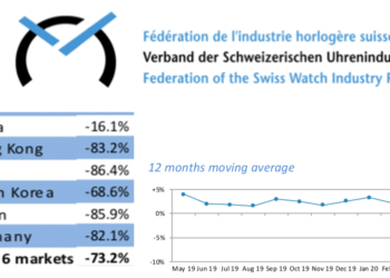 Historisch schlechte Export-Zahlen vermeldet der Verband der Schweizer Uhrenindustrie.