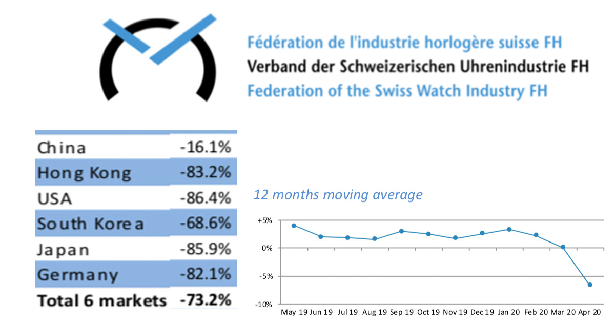 Historisch schlechte Export-Zahlen vermeldet der Verband der Schweizer Uhrenindustrie.