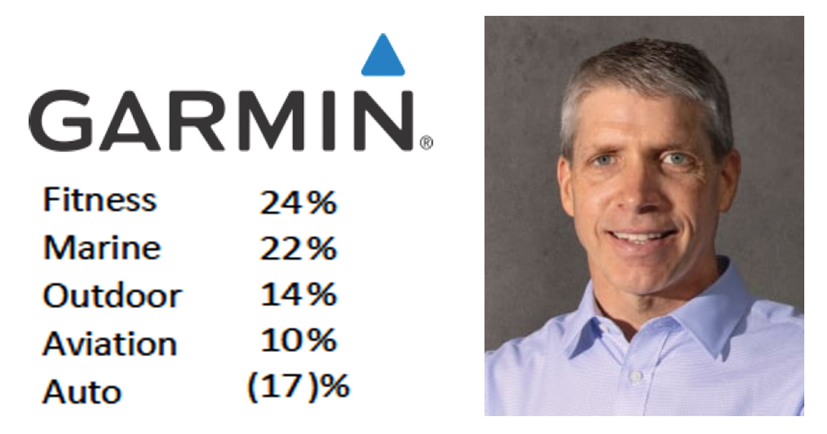 Garmin-Chef Cliff Pemble verkündet 12 Plus (!) im ersten Quartal. Gut liefen Smartwatches und Hometrainer.