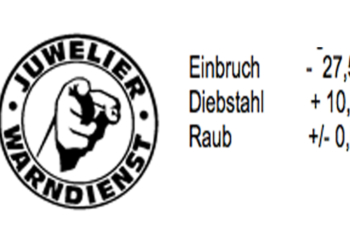 Erfreulich: Die Straftaten in Bezug auf den Juwelier gingen 2019 um 15 % zurück.