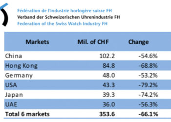 Der Uhrenumsatz in Deutschland ist stabiler als in allen anderen wichtigen Exportnationen.