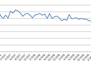 HDE: Nicht-Lebensmittelhandel verliert 40 Mrd. Euro Umsatz