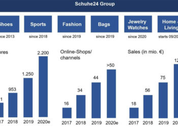 Schuhe24-Gruppe erhöht Jahresprognose