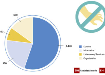 Diebstahl 2019: Plus 5 %