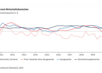 Größter Rückgang der Erwerbstätigkeit seit Wiedervereinigung
