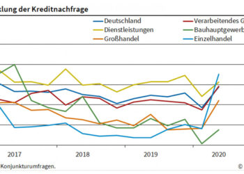 Einzelhandel: Noch nie so viele Kreditanfragen