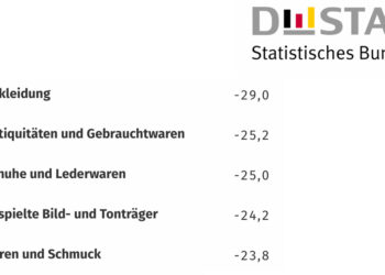 Schmuck und Uhren: Minus 23,8 Prozent