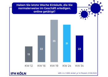 Corona-Umfrage: 22 % der Kunden bleiben online