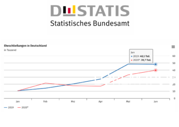 21% weniger Hochzeiten im ersten Corona-Halbjahr