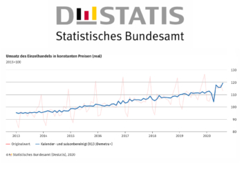 Destatis: Einzelhandel erholt sich