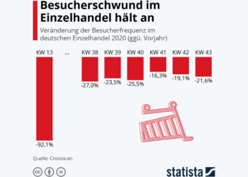 Besucherschwund im Einzelhandel hält an