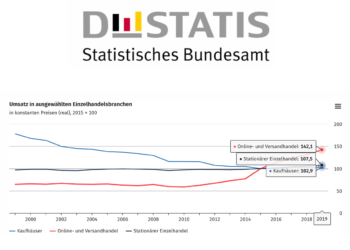Kaufhaus-Umsatz halbiert sich in zehn Jahren