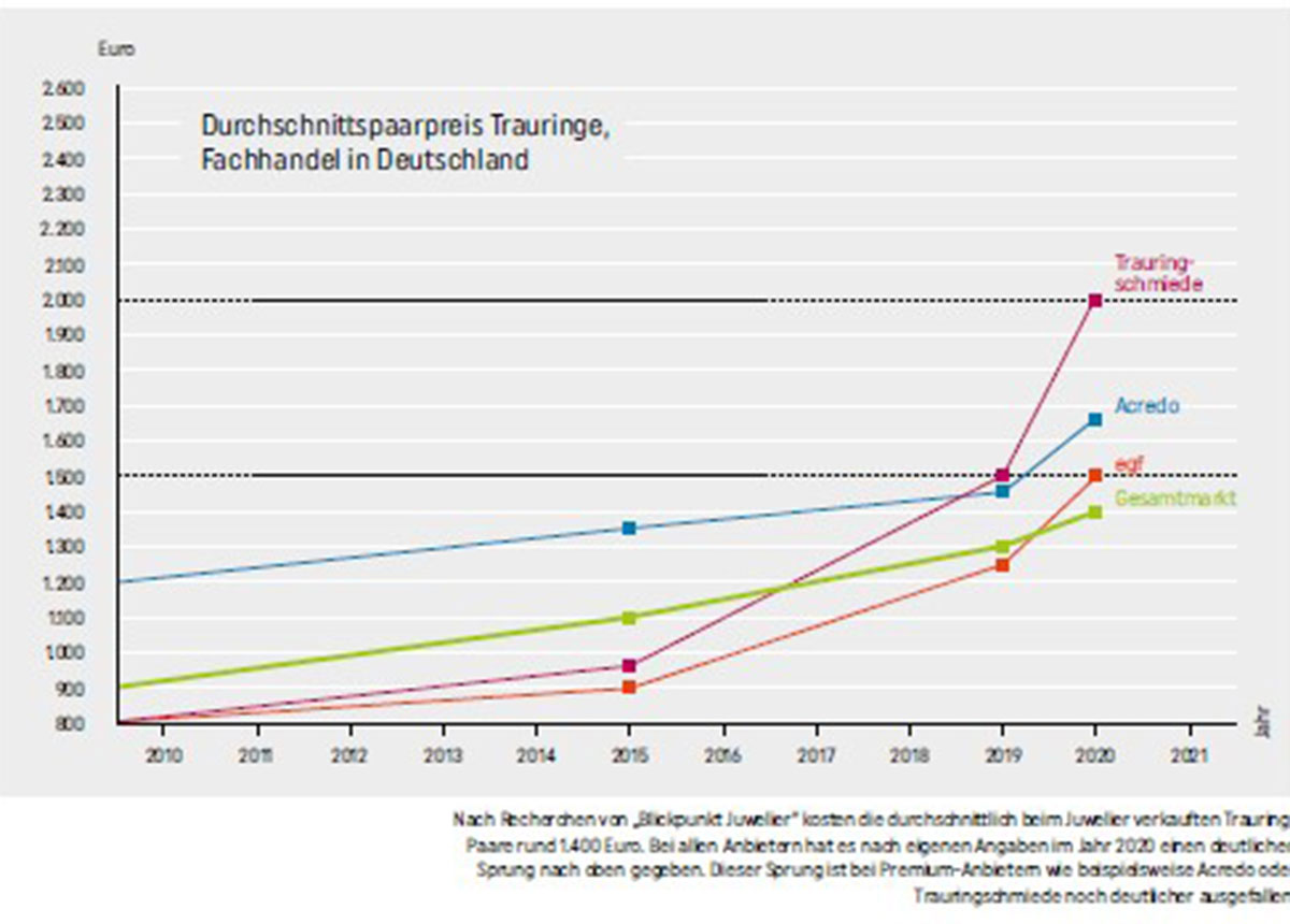 Nach Recherchen von „Blickpunkt Juwelier“ kosten die durchschnittlich beim Juwelier verkauften Trauring- Paare rund 1.400 Euro. Bei allen Anbietern hat es nach eigenen Angaben im Jahr 2020 einen deutlichen Sprung nach oben gegeben.