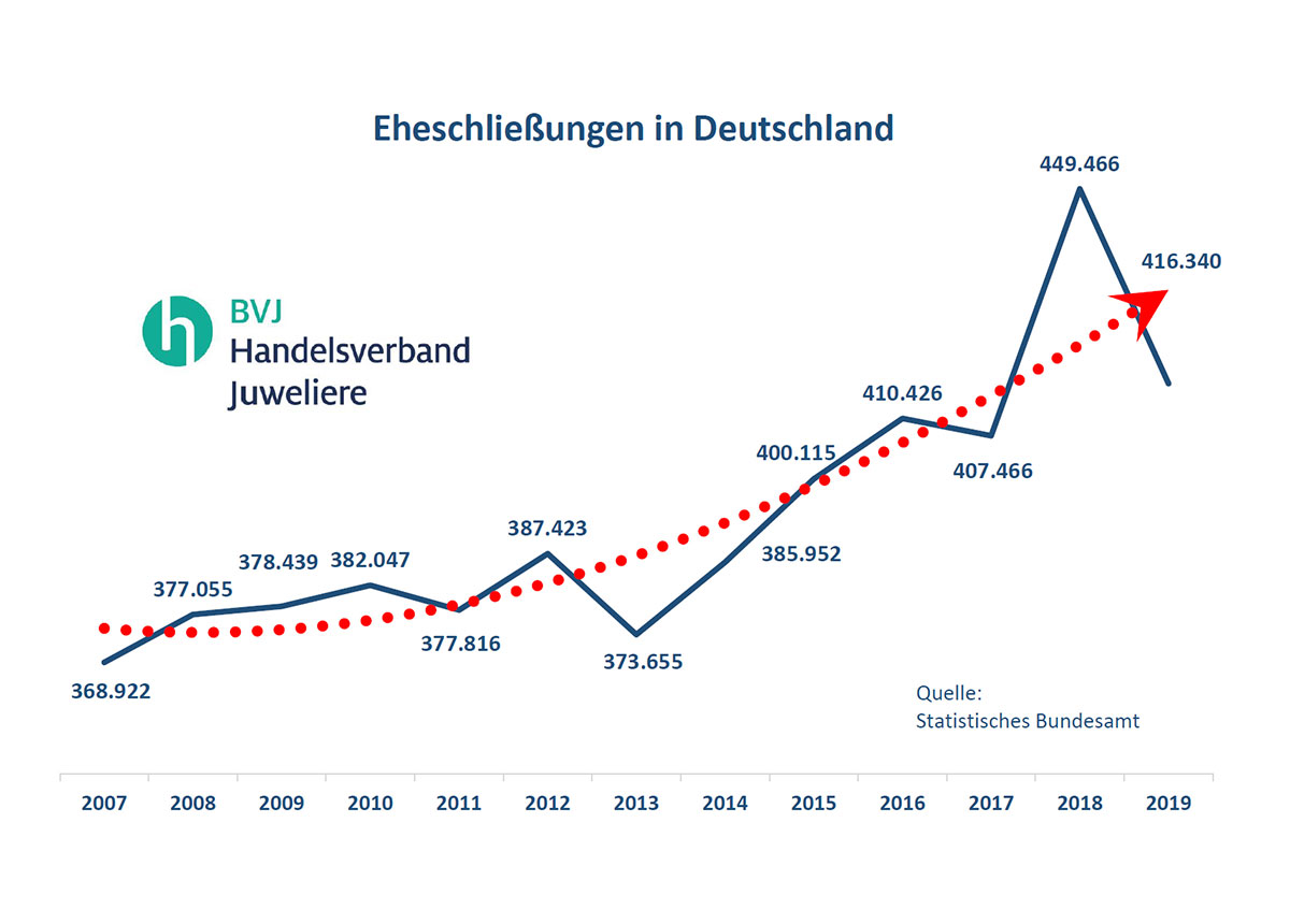 Nicht nur die Durchschnittspreise, auch die Anzahl der Eheschließungen im Land steigen laut Statistischem Bundesamt kontinuierlich