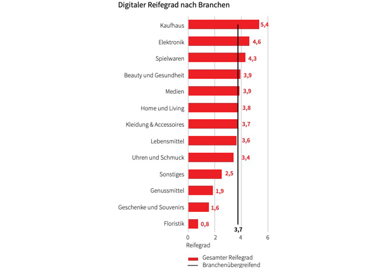 studie-digital Große Unterschiede der digitalen Reife zwischen den Branchen.