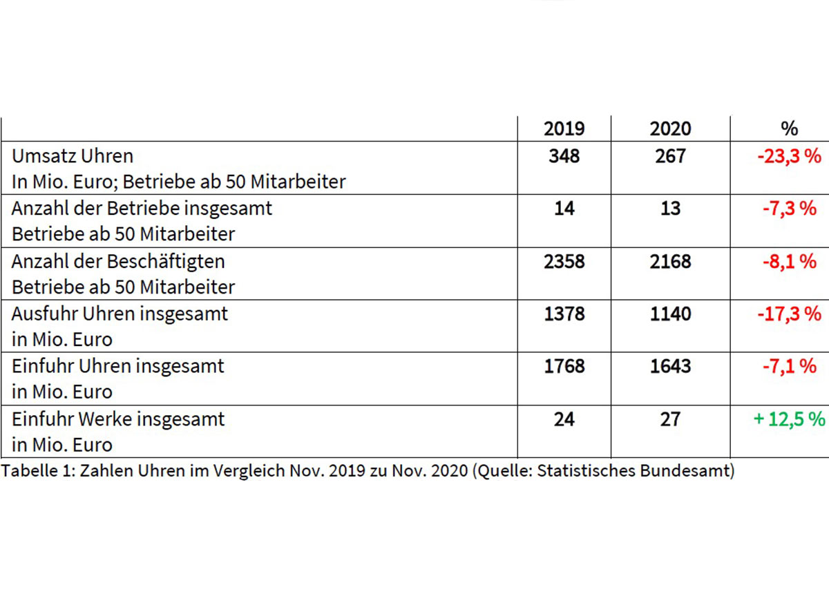 tabelle1 Der Uhrenumsatz sank 2020 um 23,3 Prozent.