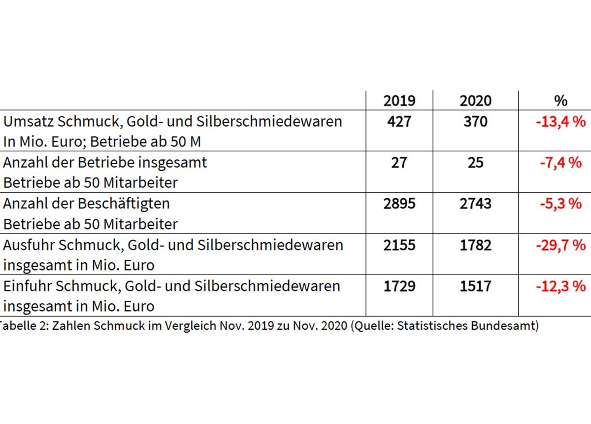 tabelle2 Der Schmuckumsatz brach um 13,4 Prozent ein.