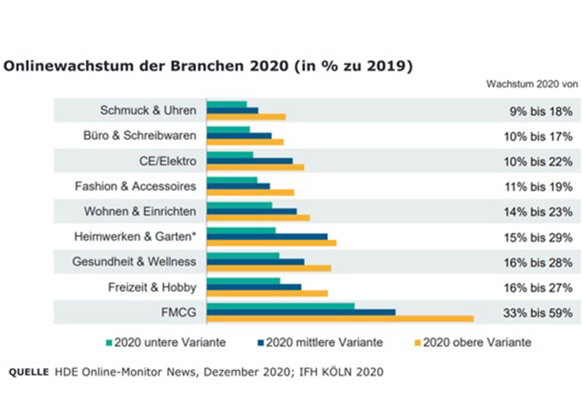 onlinewachstum