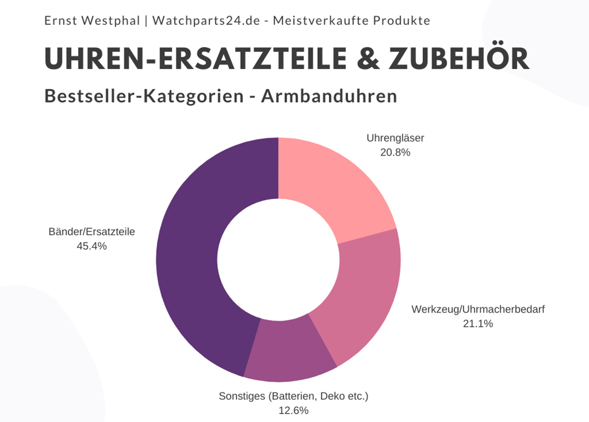 Armbanduhren: Die Bestseller-Kategorien.