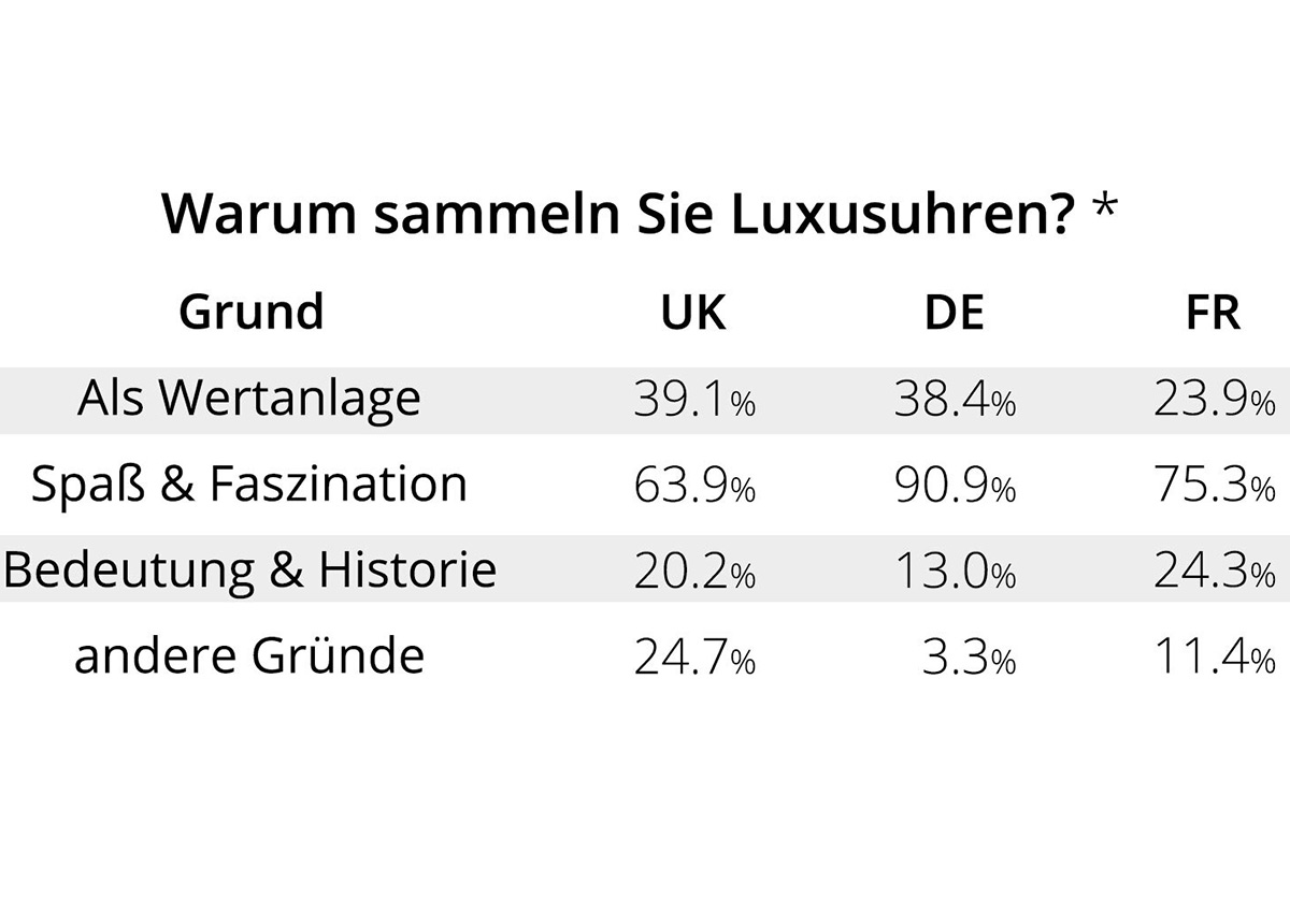 es wurde mehr als 1.500 Kunden in Frankreich, UK und Deutschland befragt.