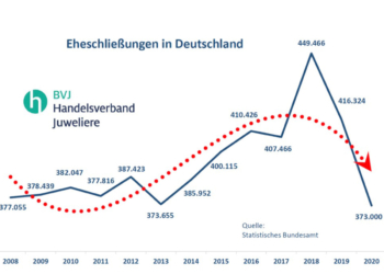 Es gab 10 % weniger Eheschließungen in 2020.