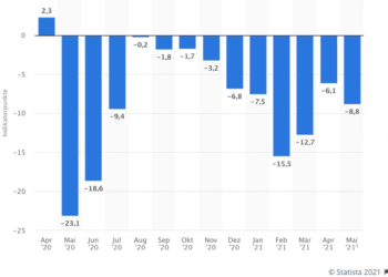 GfK-Konsumklima-Index von April 2020 bis April 2021 und Prognose für Mai 2021.