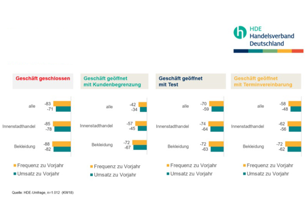 hde Umsatz- und Frequenzentwicklung nach Öffnungsoption. (Quelle: HDE)