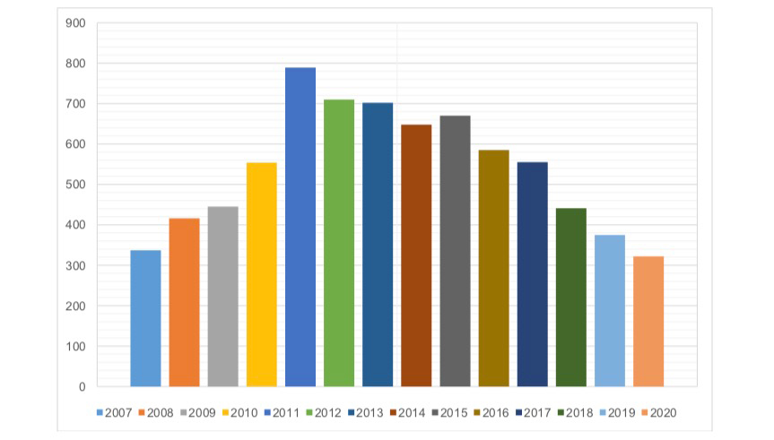 Gesamtzahl der Taten und Tatversuche 2007-2020 (ohne Betrug).