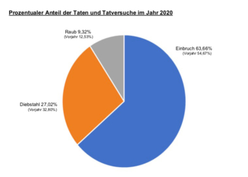 Einbrüche nahmen laut Statistik um etwa 9% zu. (Quelle: Int. Juwelier-Warndienst)