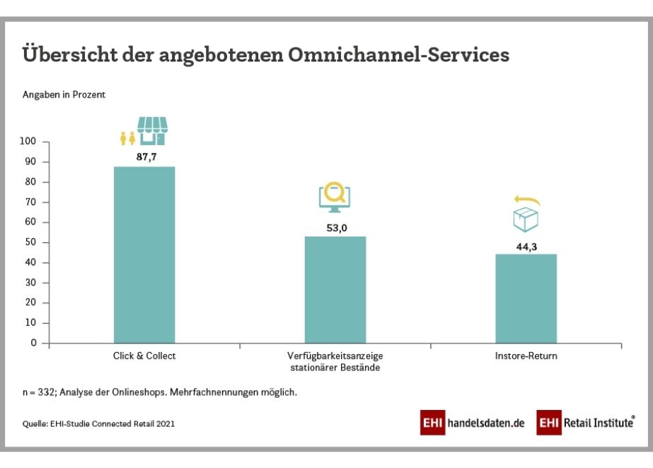 Die Analyse der Onlineshops macht deutlich, dass Click & Collect mit 87,7 Prozent der am häufigsten kommunizierte Omnichannel-Service ist.