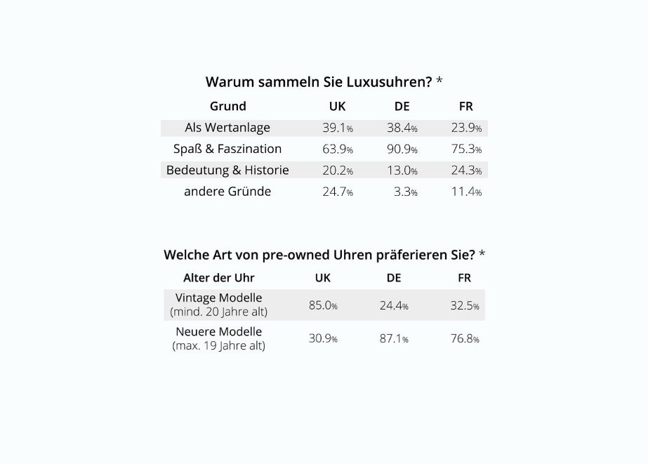 Spaß und Faszination ist für Deutsche, Franzosen und Briten das Hauptmotiv für den Kauf einer Vintage-Uhr. Auch das Thema Wertanlage spielt eine Rolle. Quelle: Watchmaster