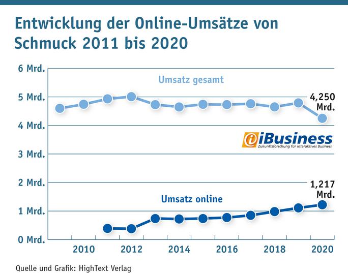 Trotz Wachstum konnte der Onlinehandel den Umsatzeinbruch der Schmuckbranche im Pandemiejahr nicht kompensieren. (Grafik: HighText Verlag)