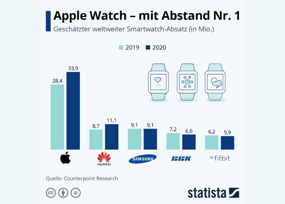 Apple konnte seine Vorherrschaft 2020 weiter ausbauen.