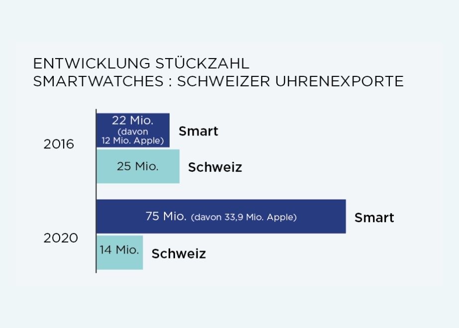 Smartwatch-Statistik