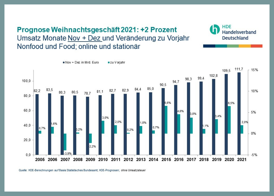 HDE_Prognose_Weihnachtsgeschaeft_Statistik_Grafik HDE_Prognose_Weihnachtsgeschaeft_Statistik_Grafik