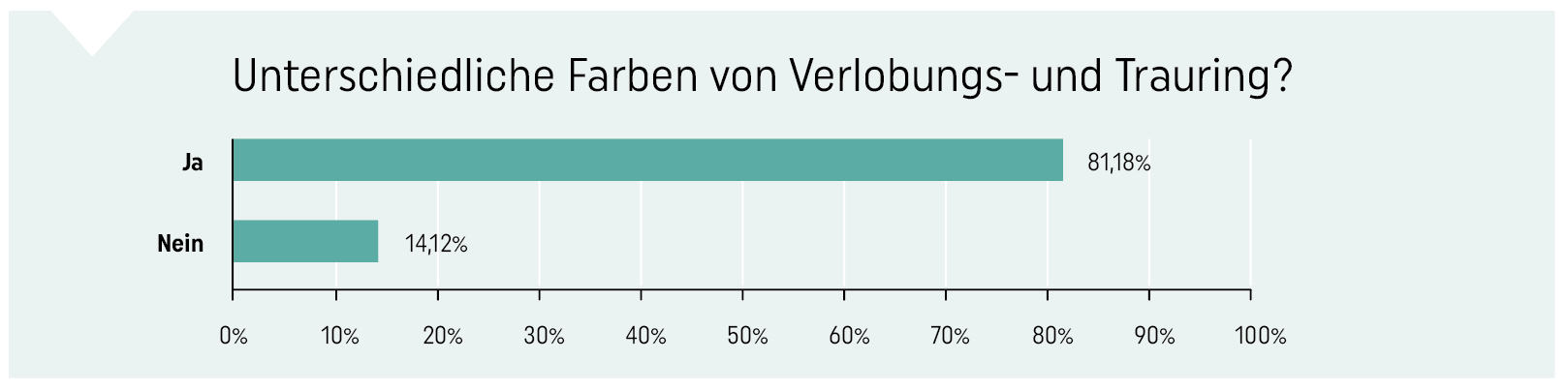 Untesrschiedliche_Farben_von_Verlobungsring_Trauring_Umfrage_Statistik