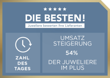Unser erstes Zwischenergebnis der aktuellen Lieferantenwahl: 54 Prozent der Juweliere waren 2021 im Umsatzplus.