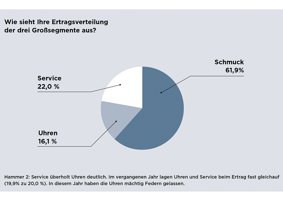 Statistische Leckerbissen: Aufgrund der großen Teilnehmerzahl führt die Lieferantenwahl zu neuen, oft ungeahnten Erkenntnissen. Beispielsweise muss die wirtschaftliche Bedeutung von Uhrenlieferanten neu gedacht werden. Die generelle Stärke ist mit 19,9 % am Gesamtertrag gering. Allerdings klärt die Auswertung auf späteren Seiten auch auf, welche Segmente, Preislagen und Marken gut im Handel laufen.