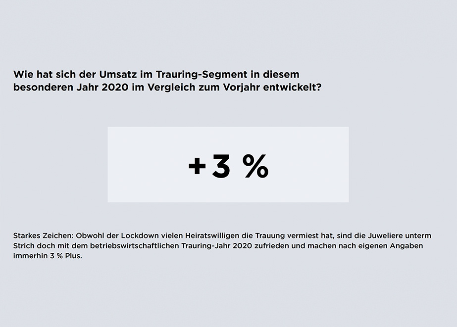 In diesem Jahr werden die Ergebnisse der Lieferantenwahl auch geclustert. Beispiel: Das Plus bei Trauringen 2020 von 3 % kann genauer analysiert werden. Ergebnis: Juweliere mit Warenwirtschaftssystem hatten Plus 6 % gemacht, die ohne Warenwirtschaftssystem Minus 4 %.