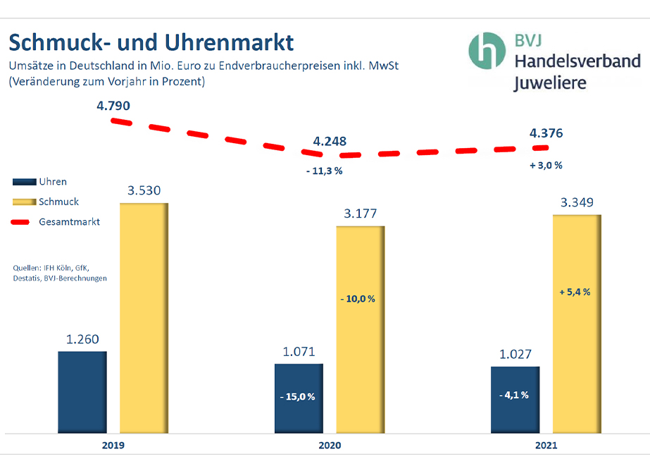 Schmuck-Uhrenmarkt Luxusgüter