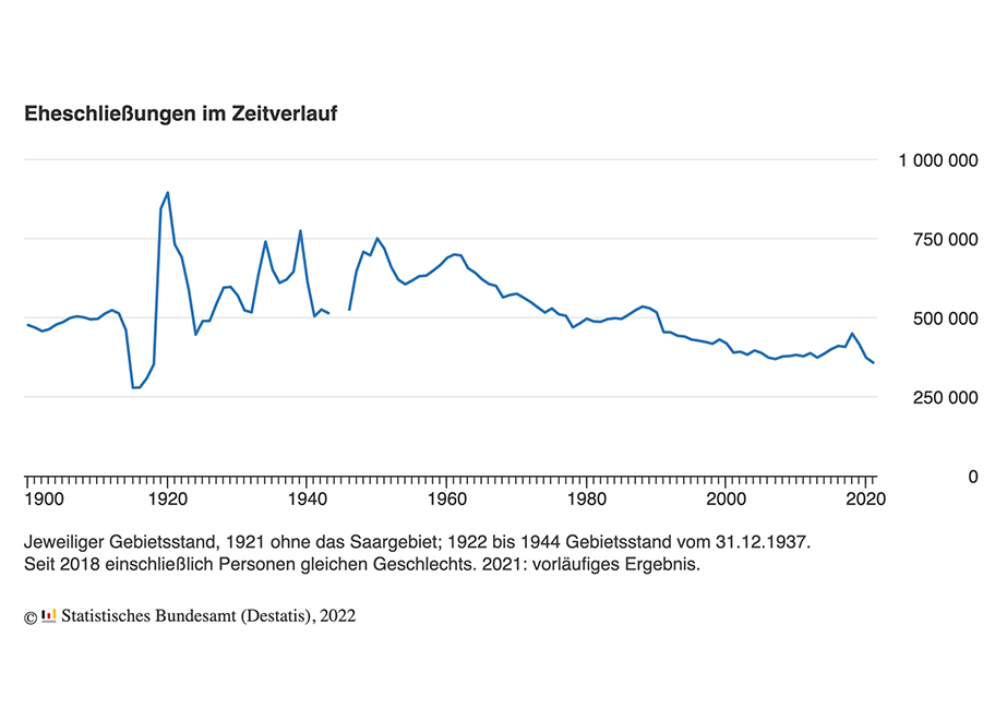 Historischer Tiefstwert: Die Zahl der Eheschließungen ist seit dem Ersten Weltkrieg nicht mehr so tief.