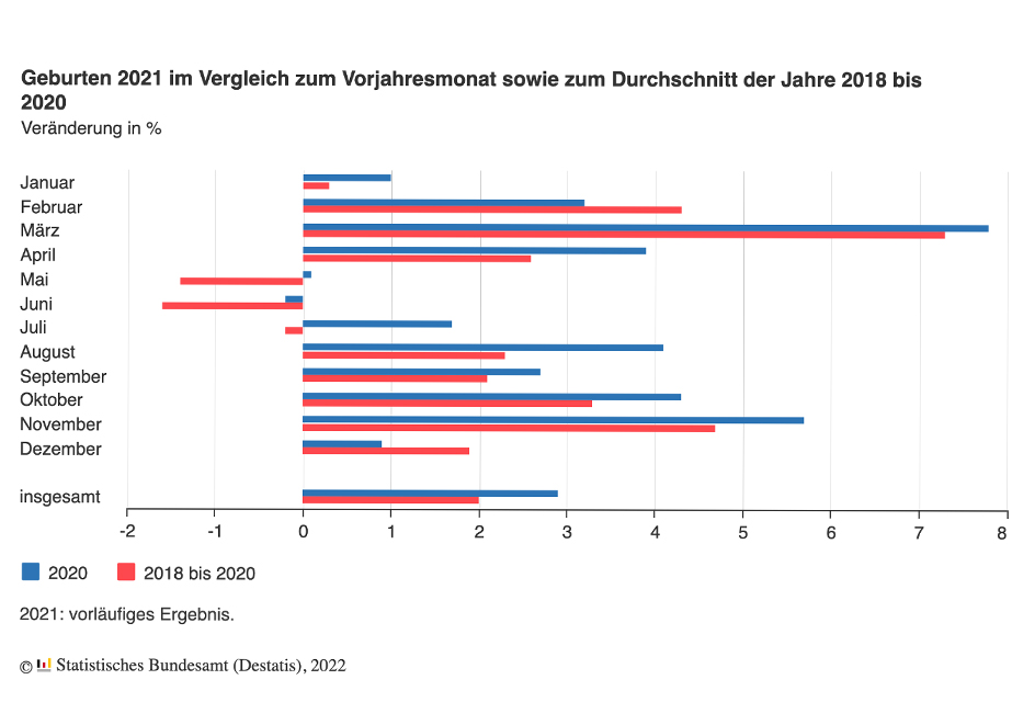 Erfreulich: Die Zahl der Geburten ist 2021 gestiegen, auf insgesamt rund 800.000.