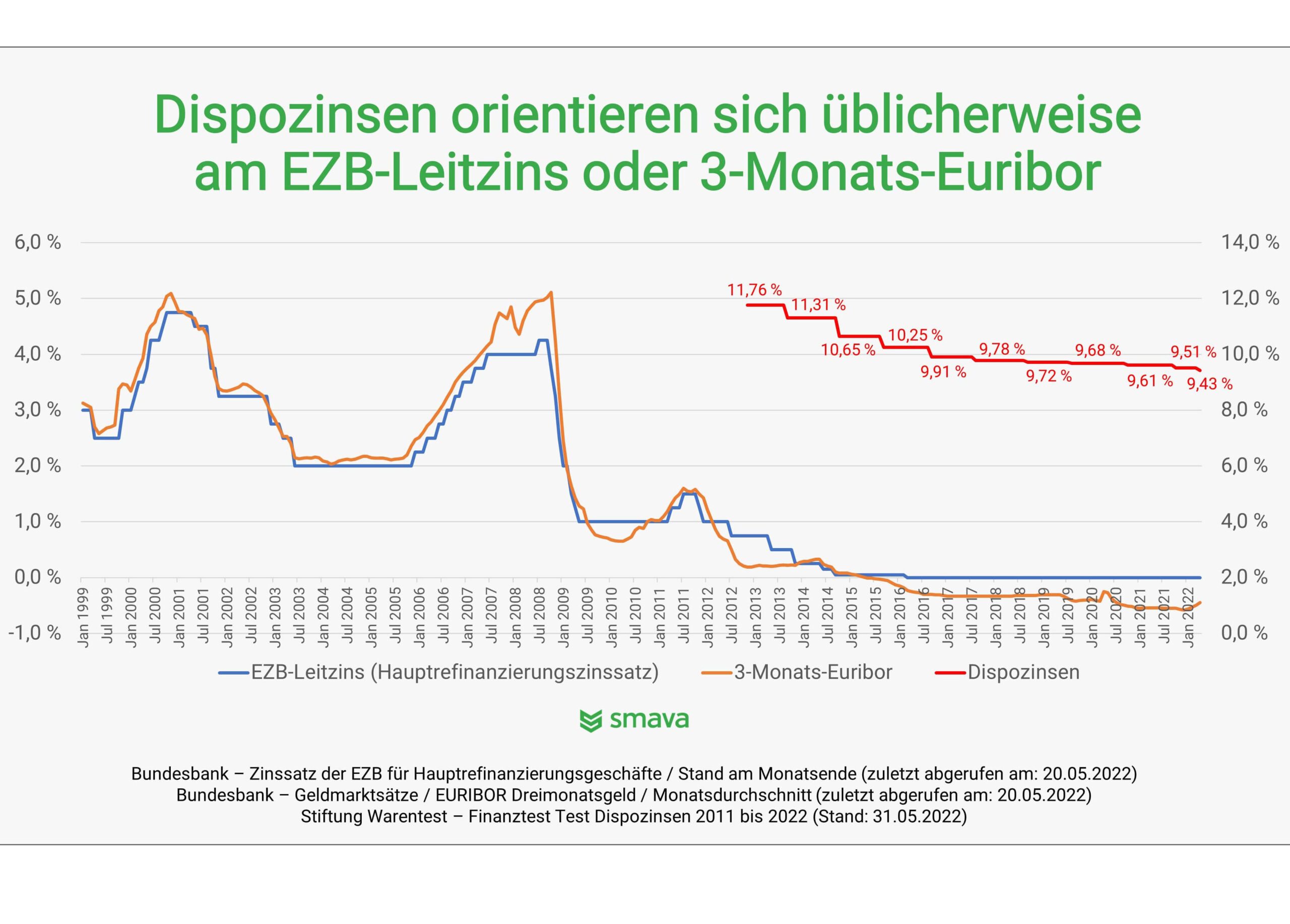 Entwicklung Euribor Leitzins