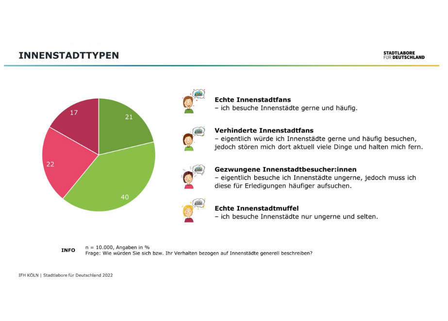 Die Grafik zeigt die verschiedenen Innenstadttypen, die ermittelt wurden. © Stadtlabore für Deutschland