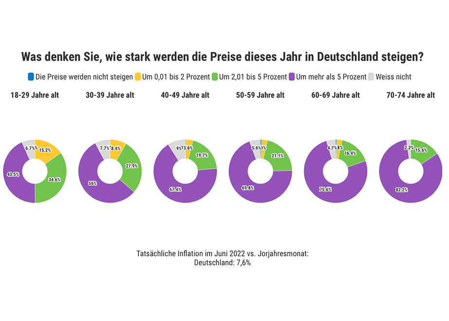 Je älter, desto skeptischer werden die Prognosen, hat die GfK-Umfrage ergeben.